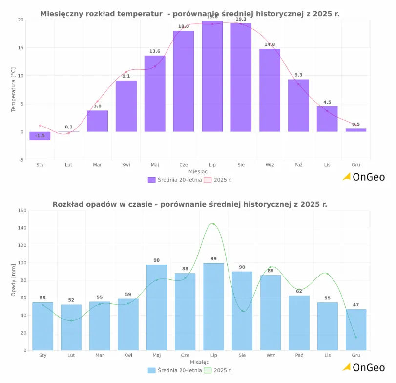 Warunki klimatyczne w Raporcie o terenie OnGeo.pl