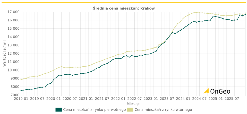 Średnie ceny mieszkań - Raport o terenie OnGeo.pl