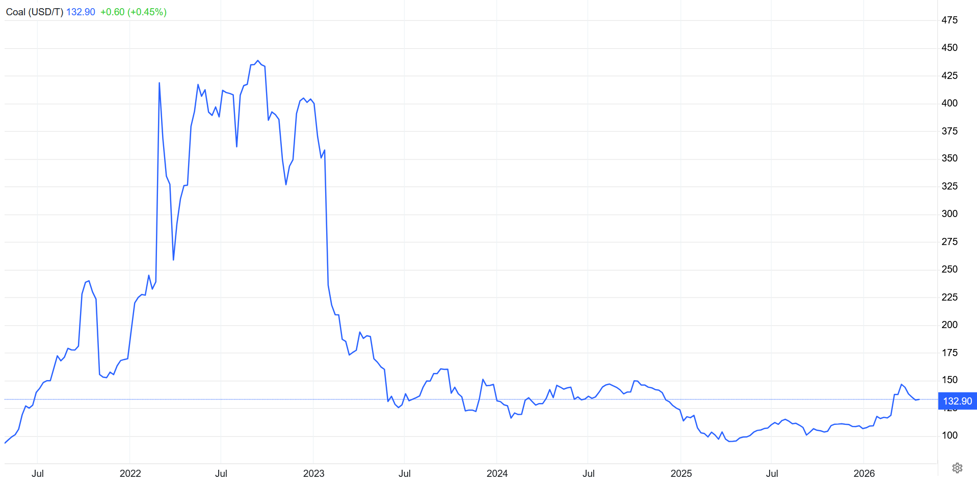 Coal USD/T, Trading Economics, 2021-2026