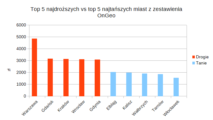 Top 5 najdroższych vs top 5 najtańszych miast - kwiecień 2026