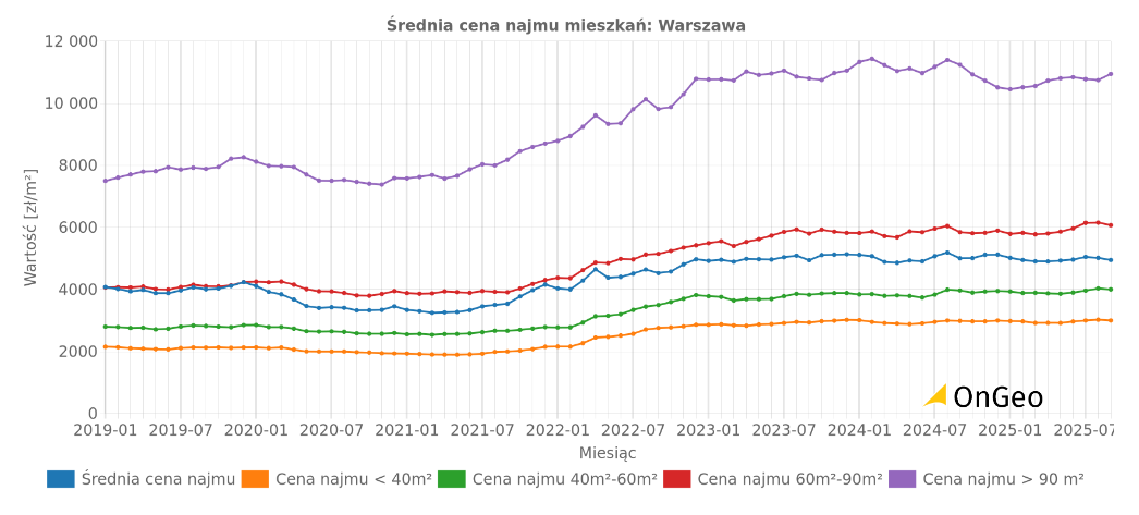 Raport o Terenie OnGeo.pl - Średnie ceny wynajmu mieszkań w Warszawie