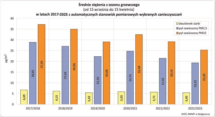 Średnie stężenia dwutlenku siarki i pyłów zawieszonych PM2,5 i PM10 w sezonie grzewczym od 2017 do 2023 /GIOŚ/