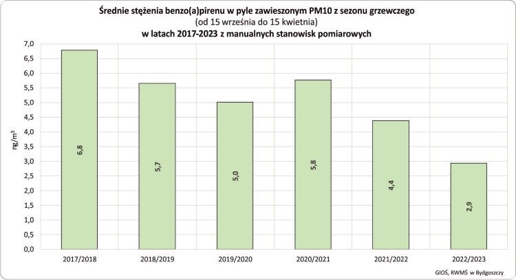 Średnie stężenie benzo(a)pirenu w pyle zawieszonym PM10 w sezonie grzewczym 2022/2023, /GIOŚ/