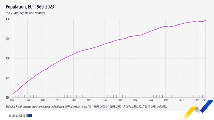 Liczba ludności w milionach w latach 1960 - 2023 /Eurostat/