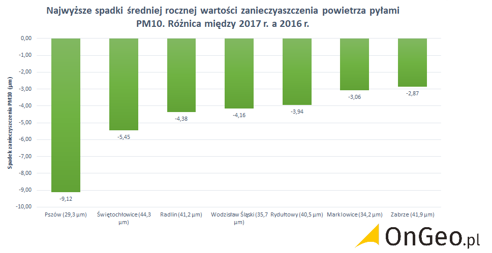 Źródło: Opracowanie własne Raporty o Terenie OnGeo.pl – Spadek zanieczyszczenia powietrza pyłami PM10 w Polsce.