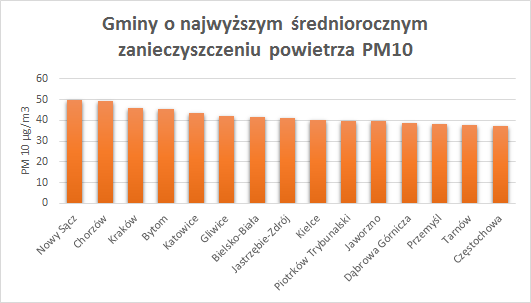 Źródło: Opracowanie własne Raporty o Terenie OnGeo.pl – Zanieczyszczenie powietrza w Polsce.