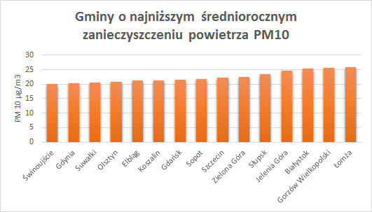 Źródło: Opracowanie własne Raporty o Terenie OnGeo.pl – Zanieczyszczenie powietrza w Polsce.