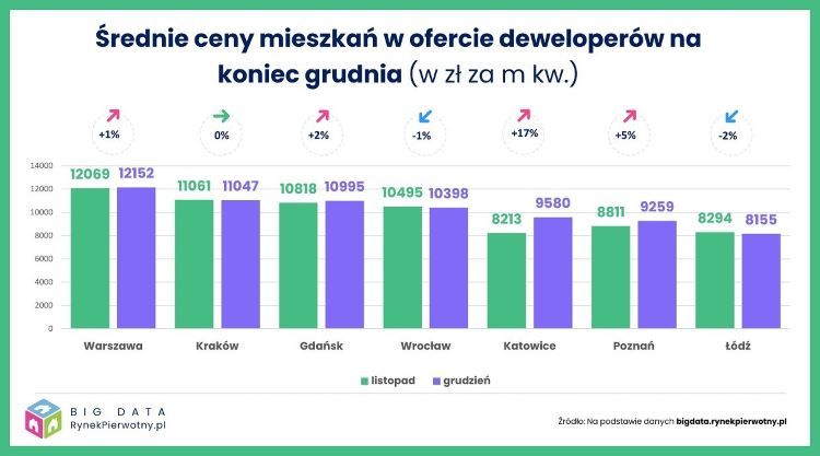Średnie ceny mieszkań w ofercie deweloperów na koniec grudnia 2021 r. bigdata.rynekpierwotny.pl