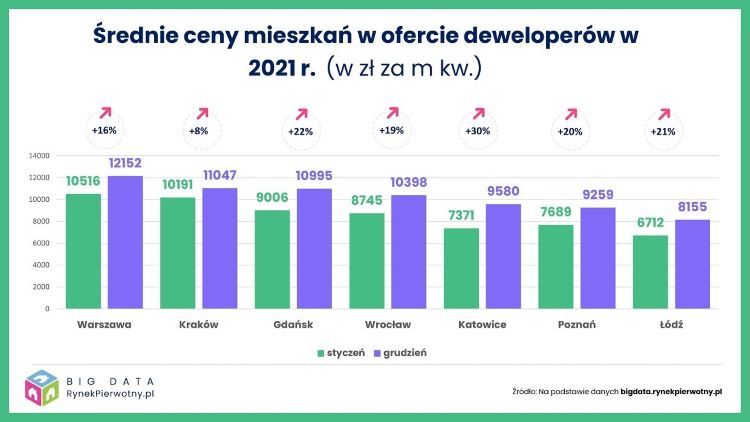 Średnie ceny mieszkań w ofercie deweloperów w 2021 r. bigdata.rynekpierwotny.pl