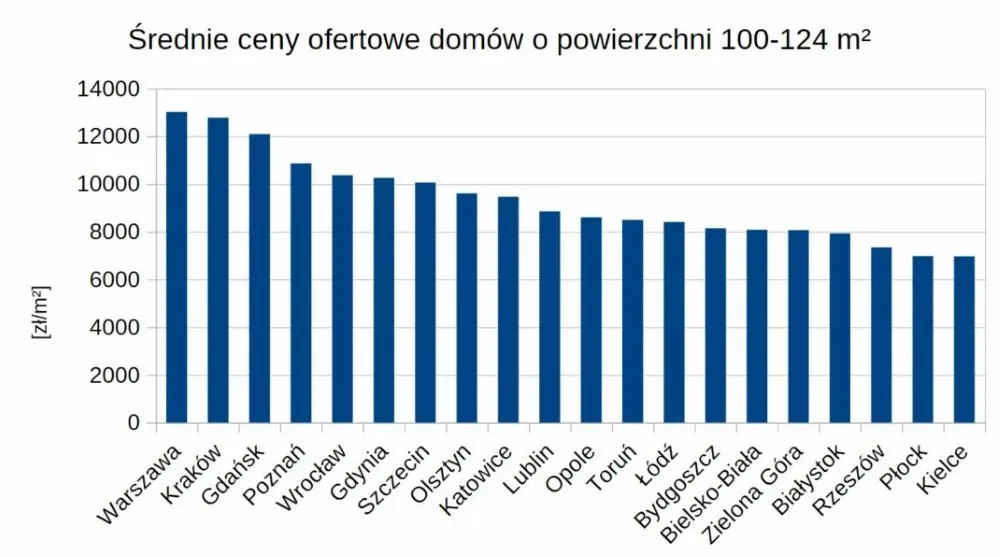 Wykres średnich cen ofertowych domów w przedziale 100-124 m² w 20 miastach. Ceny w zł/m². Dane ofertowe OnGeo.pl, maj 2026.