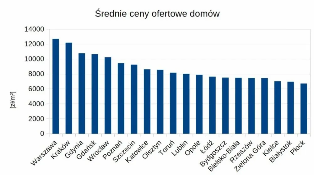 Wykres średnich cen ofertowych domów w 20 miastach. 