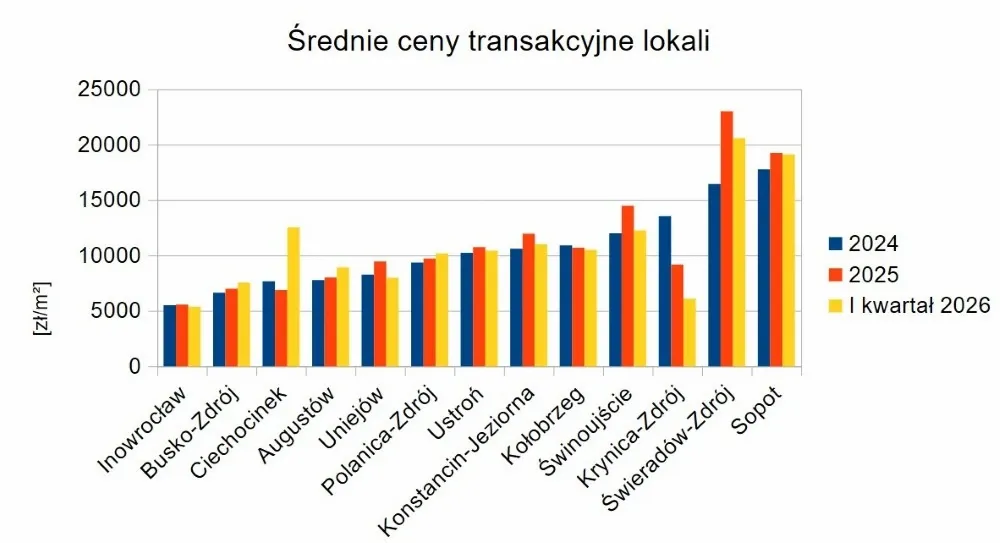 Średnie ceny transakcyjne lokali w wybranych gminach uzdrowiskowych, 2024 - I kw. 2026