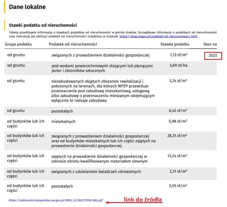 Fragment Raportu o Terenie OnGeo.pl, Stawki podatku od nieruchomości