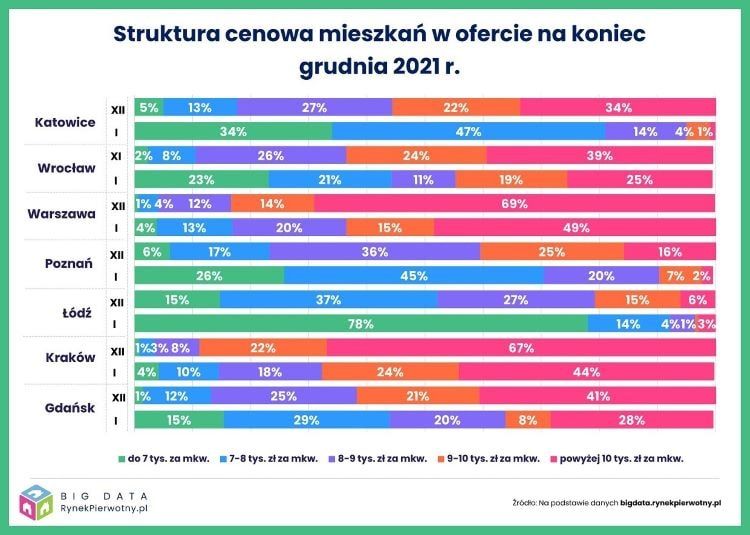 Struktura cenowa mieszkań w ofercie na koniec grudnia 2021 r. bigdata.rynekpierwotny.pl