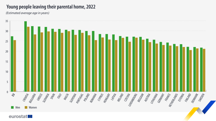 Wiek Europejczyków opuszczających dom rodzinny z podziałem na płcie /Eurostat/