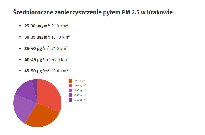 Wykres średniorocznego zanieczyszczenia pyłem PM 2.5 w Krakowie